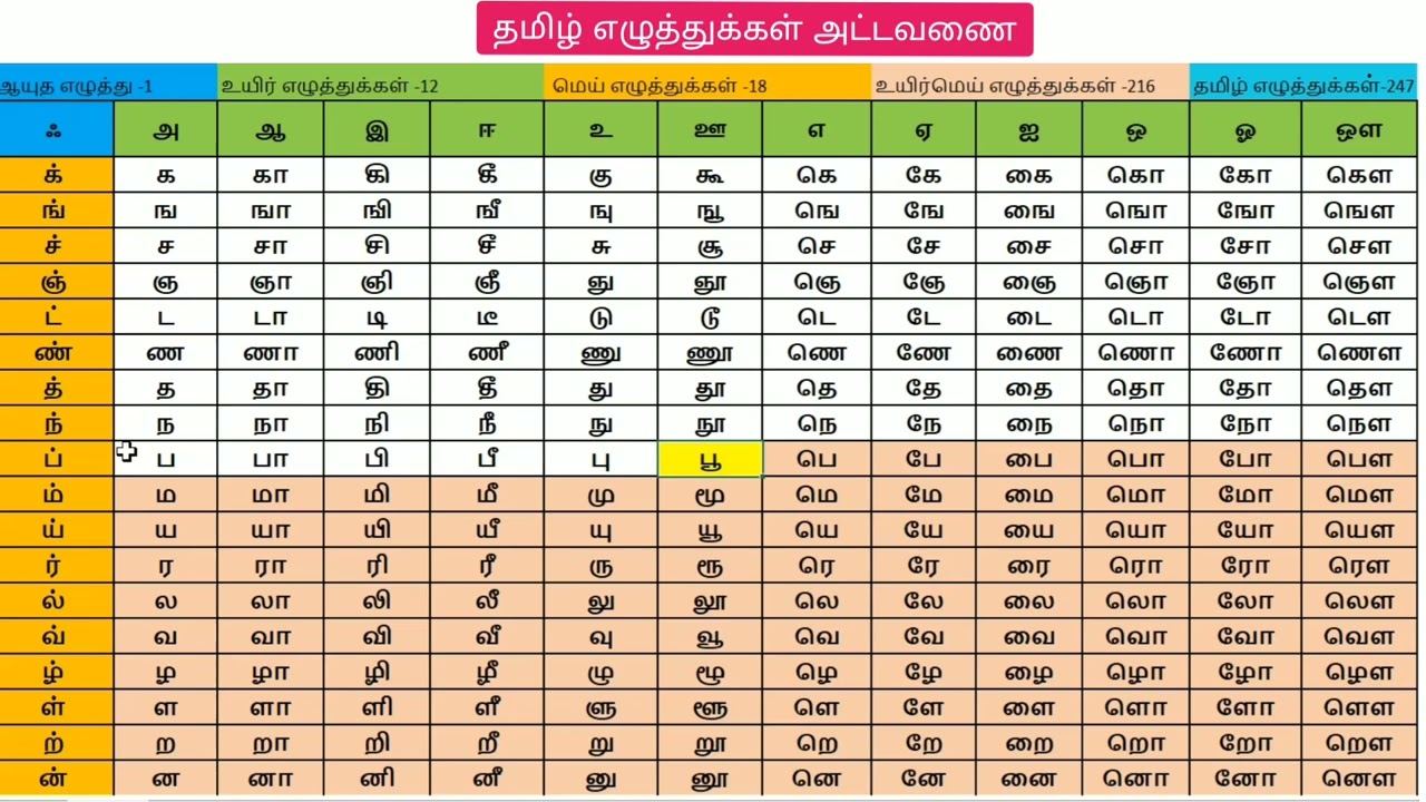 தமிழ் எழுத்துக்கள் அட்டவணை - 247 | Learn Tamil Table | Tamil Alphabets
