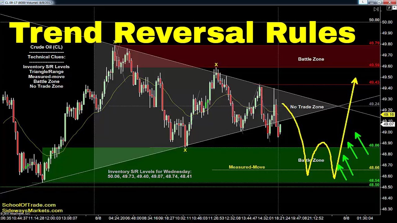 3 Ways to Profit from Trend Reversals | Crude Oil, Emini, Nasdaq, Gold & Euro