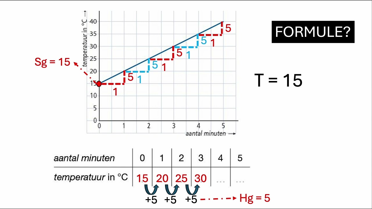 Lineair verband herhalen