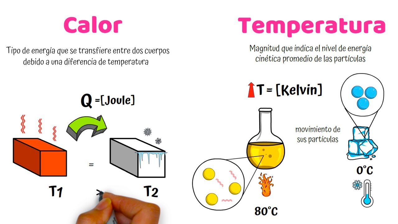 Calor y Temperatura I diferencias