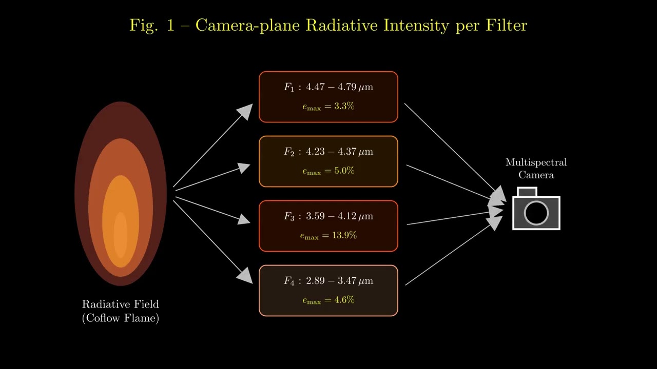Physics-Informed Neural Networks for Flame Analysis (Escudero et Al, 2026) - Manim Pyhton.
