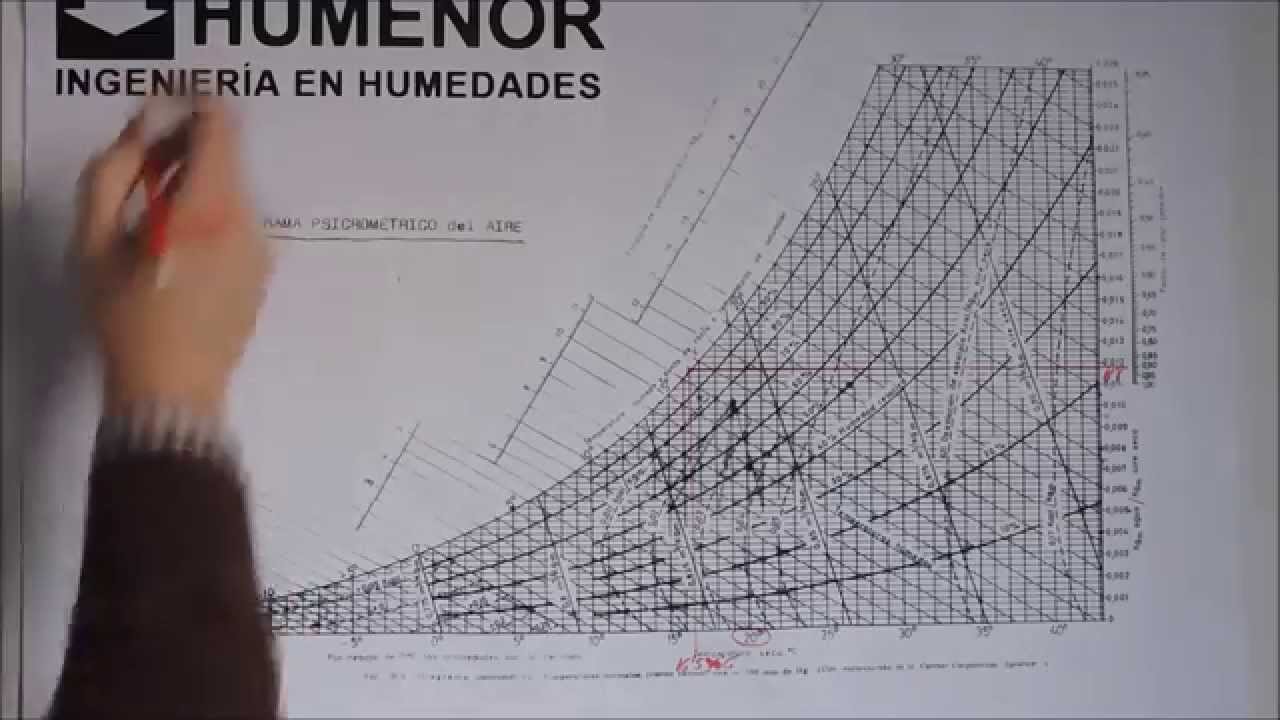 HUMENOR-Principio físico- Diagrama psicométrico reducción humedad en vivienda.