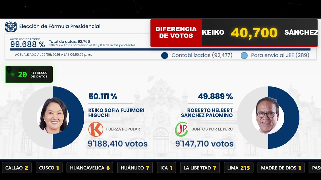 🔴 EN VIVO: Resultados Oficiales ONPE 99.681% - SEGUNDA Vuelta Elecciones Presidenciales Per&uacute; 2026