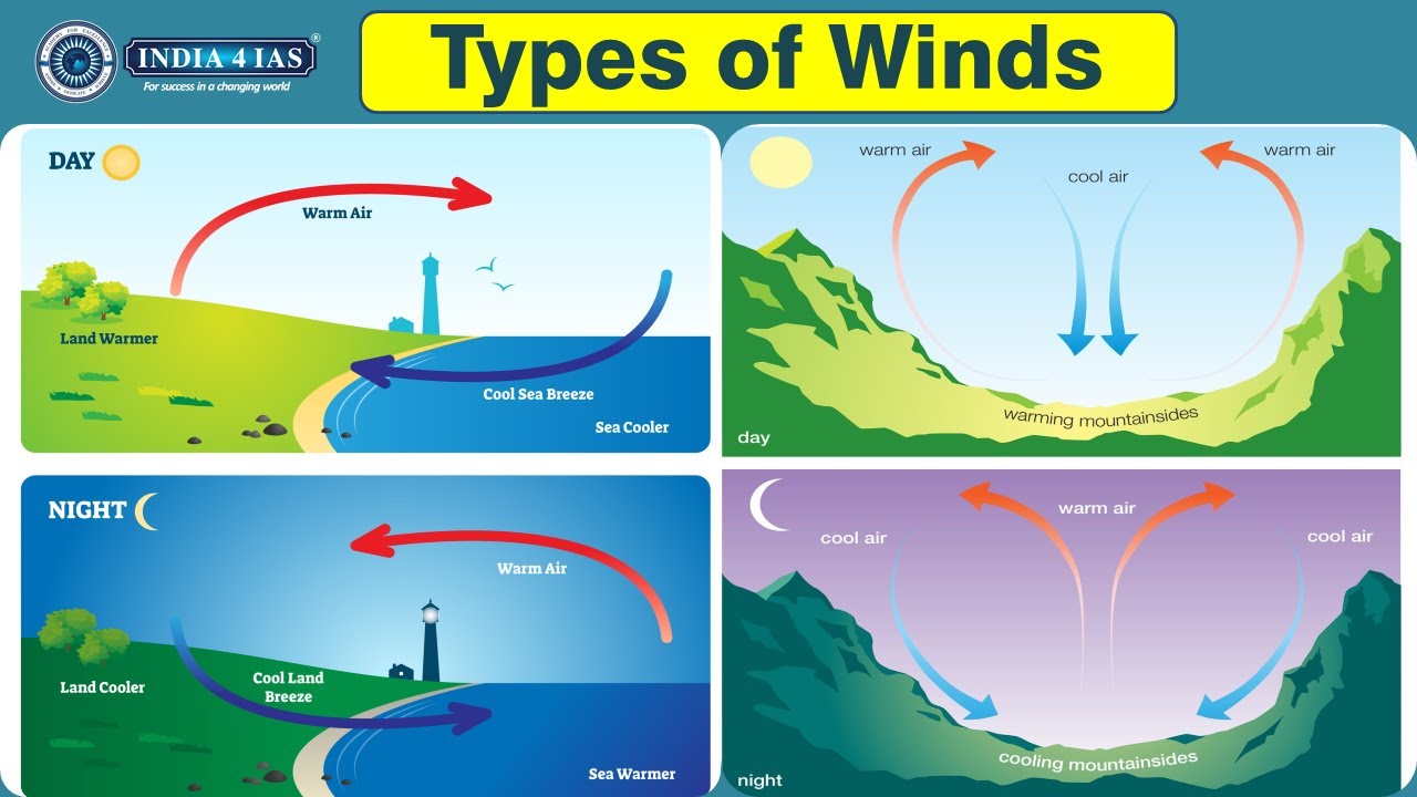 Types of Winds:ಸ್ಥಿರ, ಋತುಮಾನ ಮತ್ತು ಸ್ಥಳೀಯ ಗಾಳಿಗಳು-Explained for UPSC & KPSC: Climatology #india4ias
