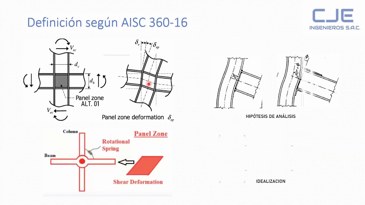 Brazos rígidos vs Panel Zone - ETABS