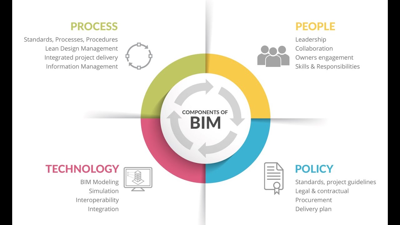 BIM for Real Estate