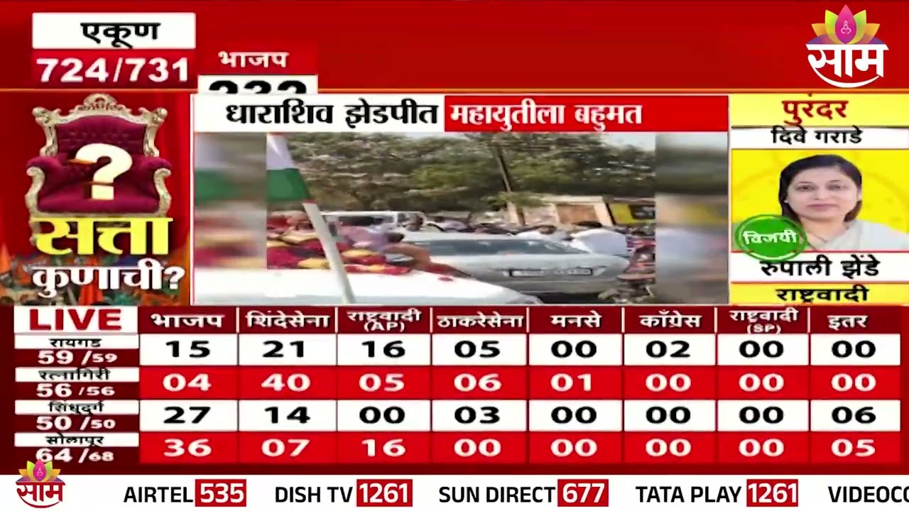 धाराशिव जिल्हा परिषदेत महायुतीला स्पष्ट बहुमत | Dharashiv News