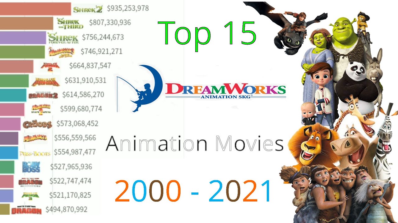 Top 15 Highest Grossing Dream Works Animation Movies of All Time 2000 - 2021