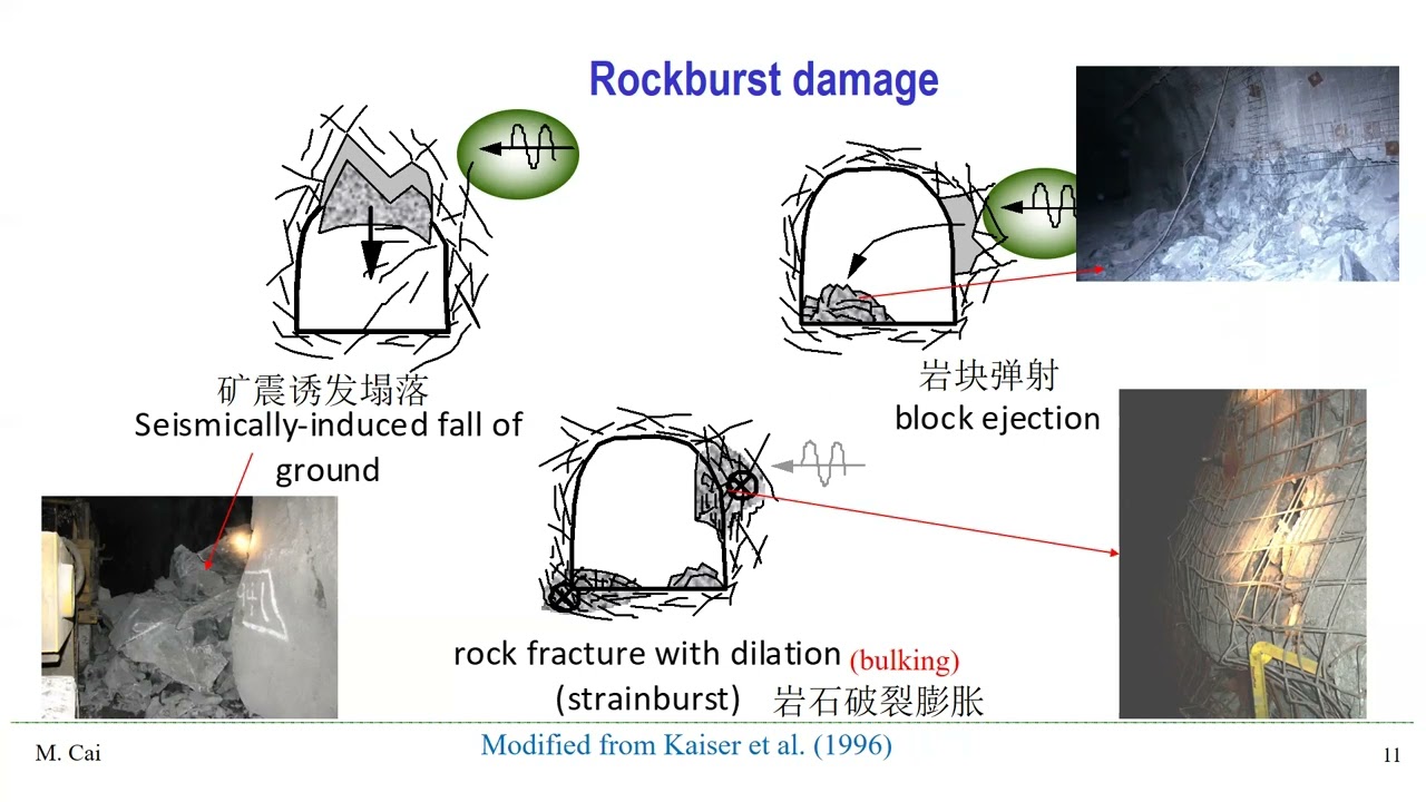 RockBurst Damage Control through Rockburst Support