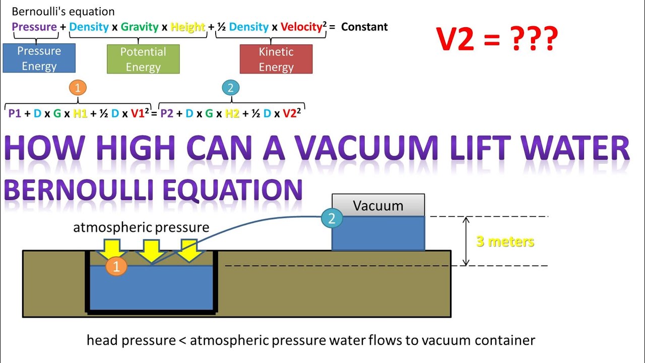 How High Can A Vacuum Lift Water And Velocity at Given Height (Bernoulli Equation Viewer Request)