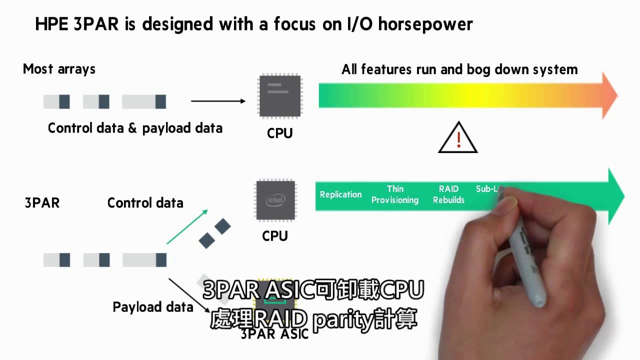 HPE 3PAR StoreServ Portfolio ChalkTalk OUT