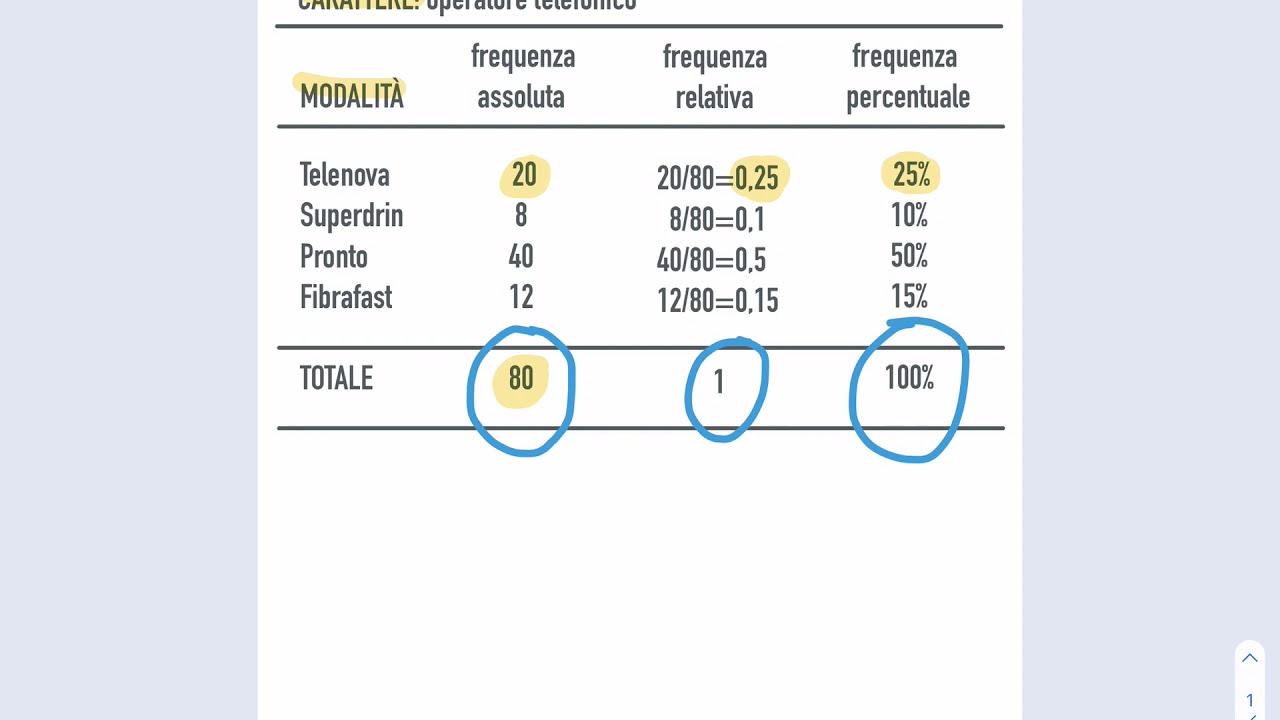(C) Frequenze cumulate