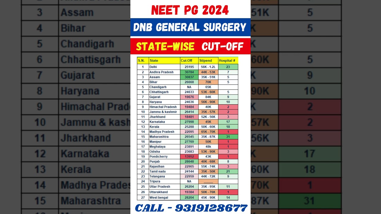 NEET PG 2024 🔥 DNB General Surgery State Wise Cut Off #shorts #neetmentor #viral #neetpg2024