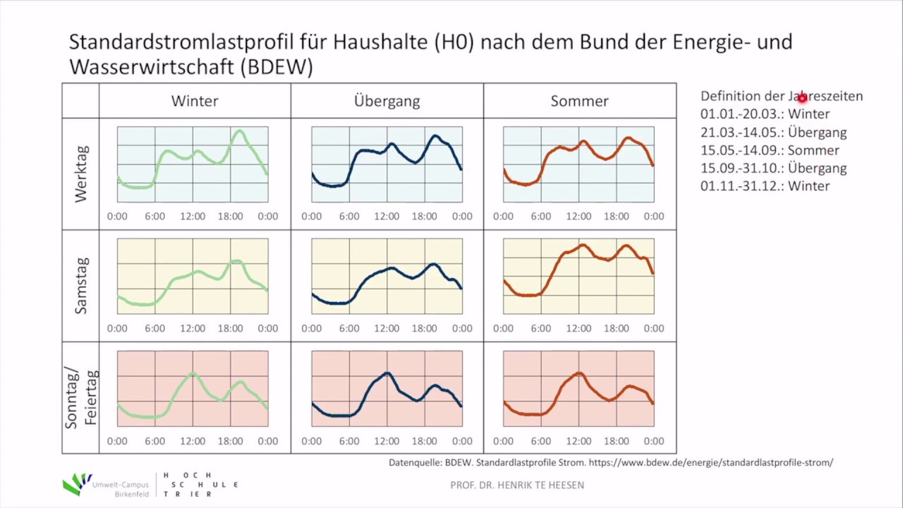 Energietechnik. 7  Energieerzeugung und Energienutzung. 7.2 Standardlastprofile