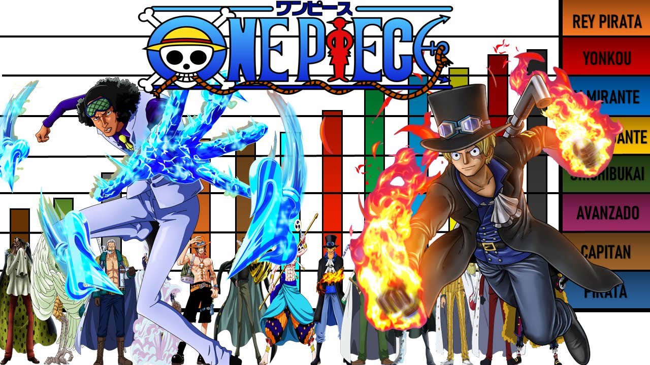 Niveles de poder de Los Usuarios de las Logias One Piece