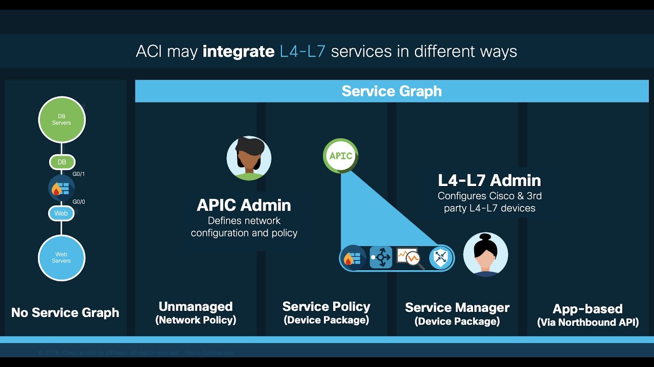 Module 4 - Episode 1: L4-L7 Services Integration Overview (Part 1) - Introduction to Service Graphs