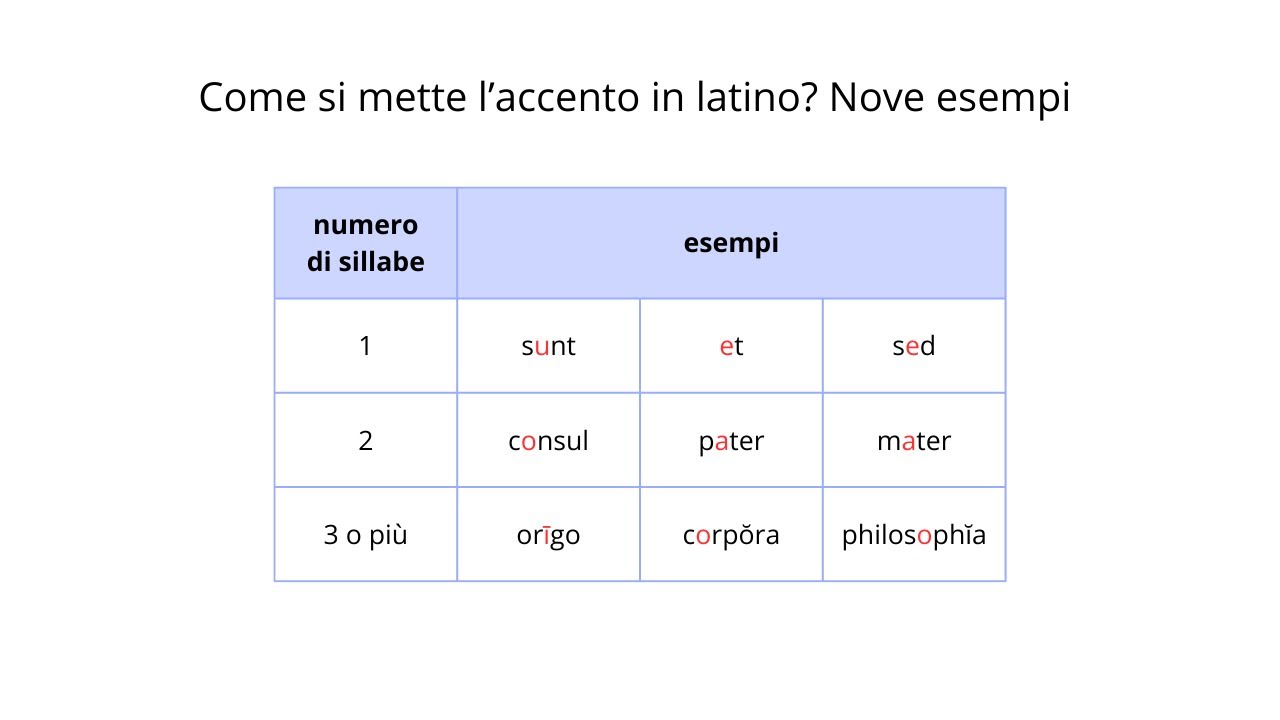Come si mette l'accento in latino? Nove esempi per non sbagliare più!