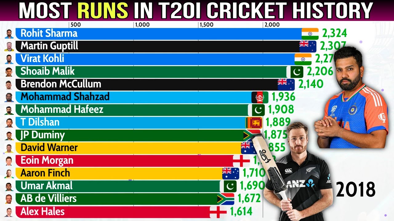 Most Runs in T20I Cricket | Updated All-Time List 🔥