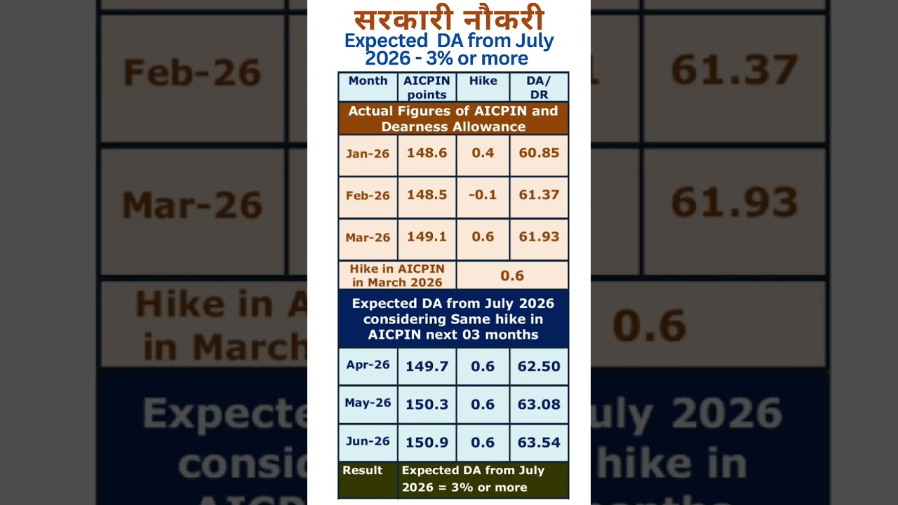 Expected DA from July 2026 - 3% or more