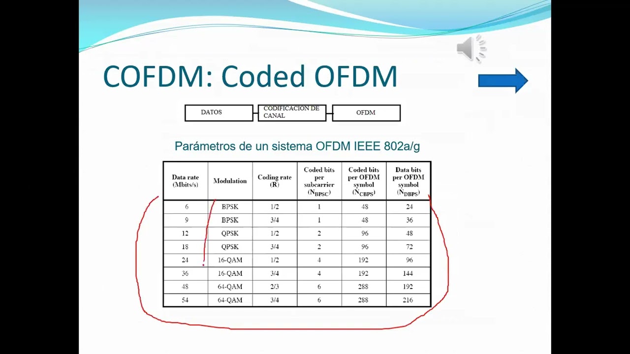 Clase 20B Transmisor OFDM símbolo OFDM  Ejercicios