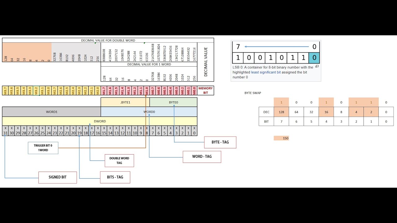Accessing Bits in Siemens Memory Word and Double Word