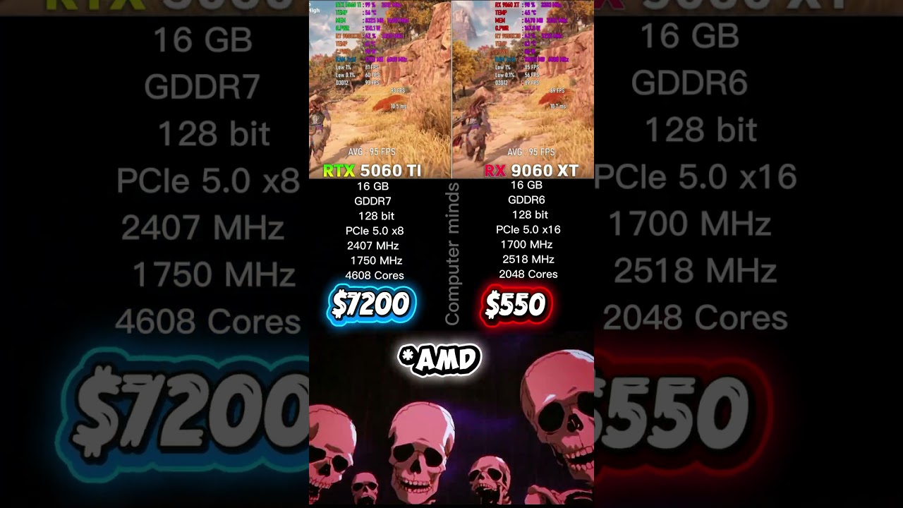 RTX 5060 Ti vs RX 9060 XT | Same FPS… Huge Price Gap!