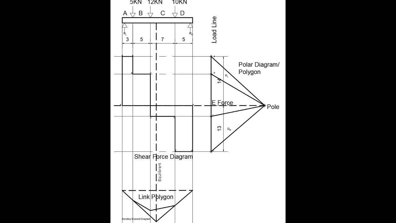 Mastering Shear Force and Bending Moment Diagrams | Graphical Method Simplified