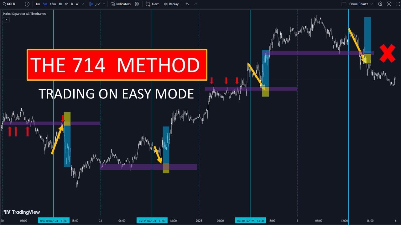 Backtesting | THE 714 METHOD  2025