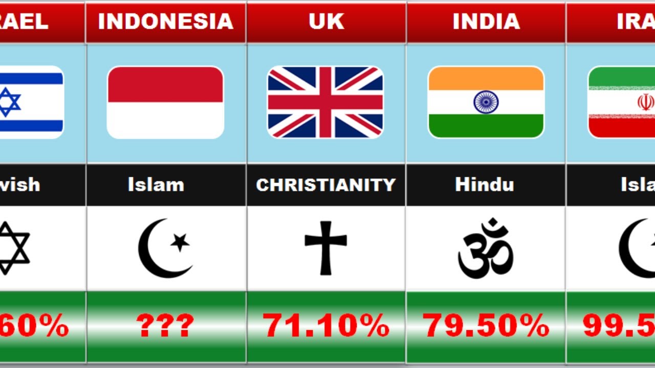 Religion From Different Countries | Major Religions From Different Countries