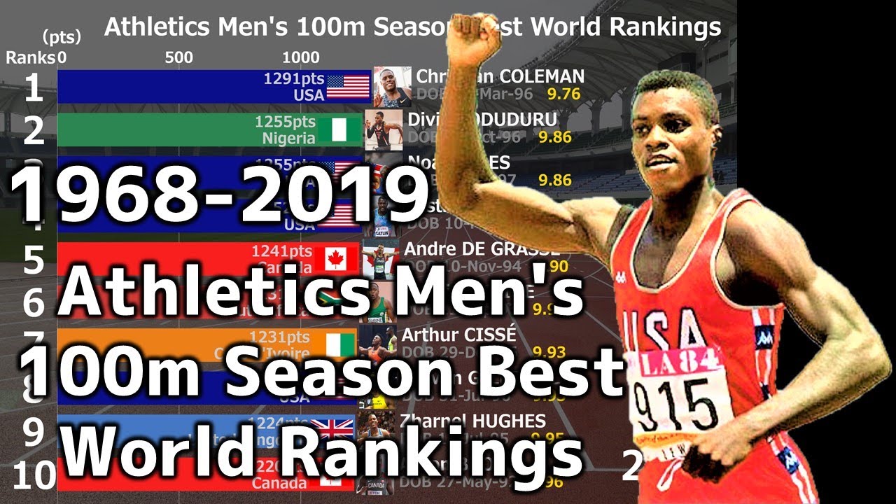 Athletics Men's 100m Season Best World Rankings 1968-2019