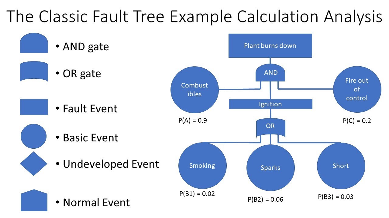 Fault Tree Analysis FTA Explained With Example Calculation