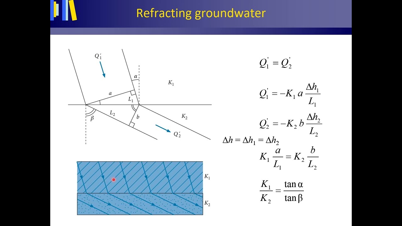 Refracting groundwater