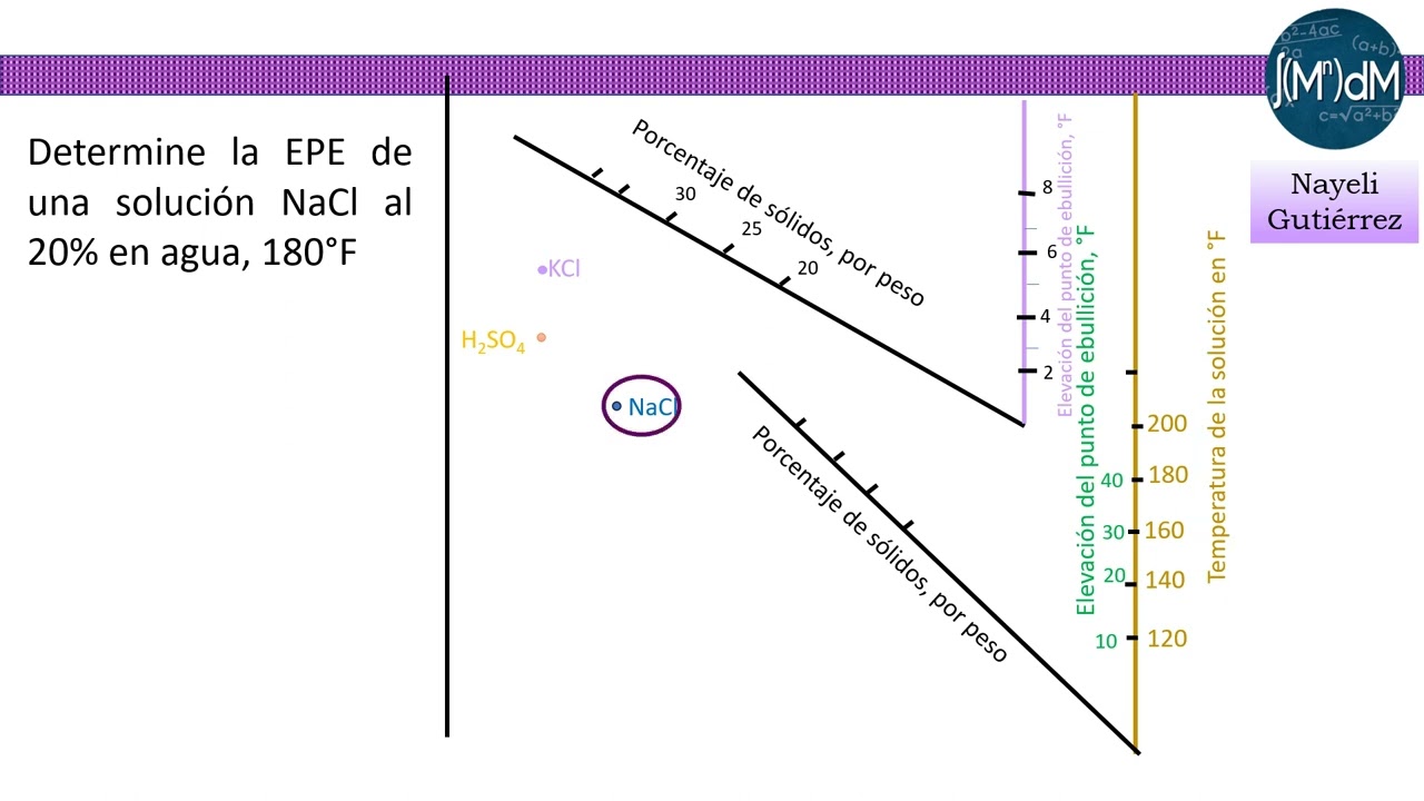 EPE de diferentes soluciones acuosas
