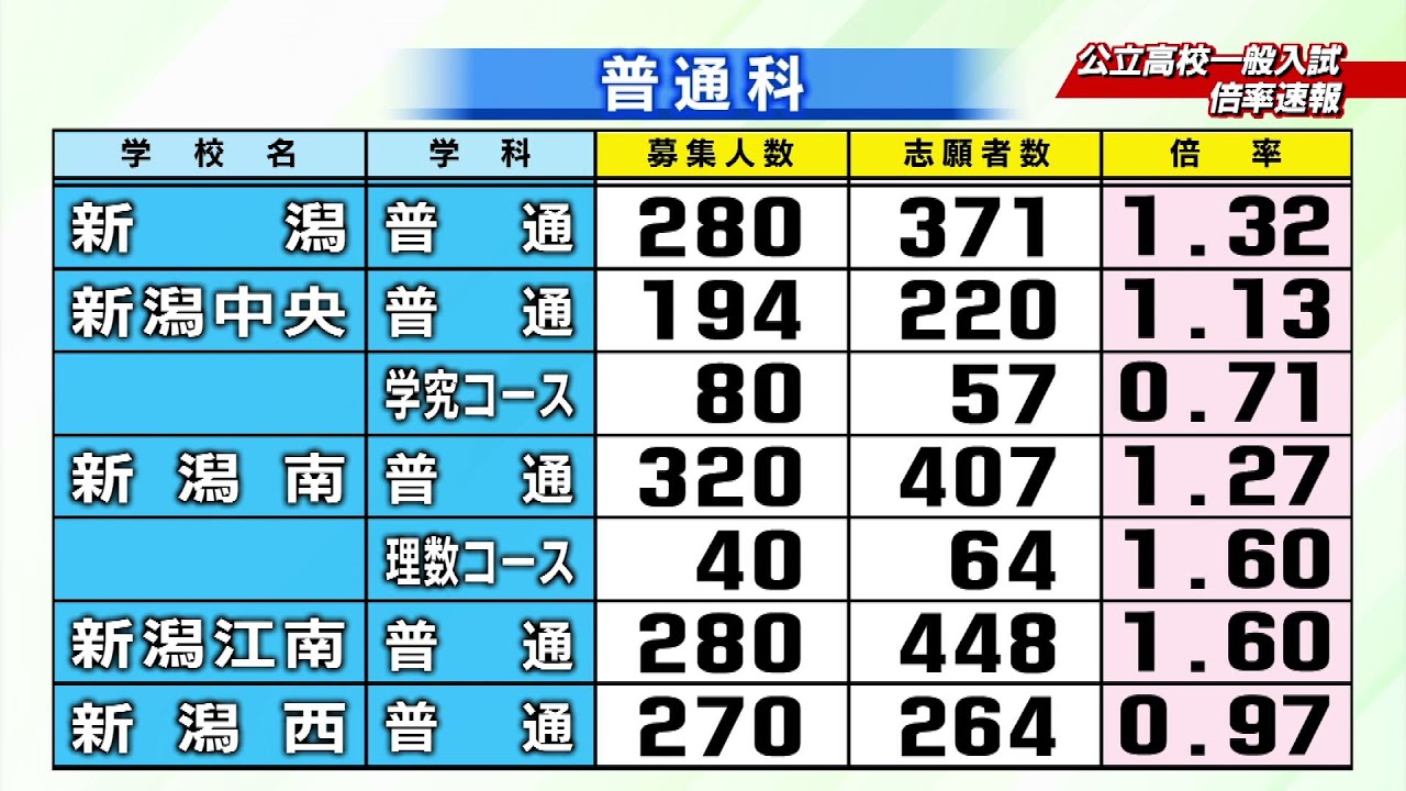 【発表】新潟県の公立高校一般入試の志願倍率　最も高い倍率は新潟市立万代高校『英語理数科』の１．９２倍