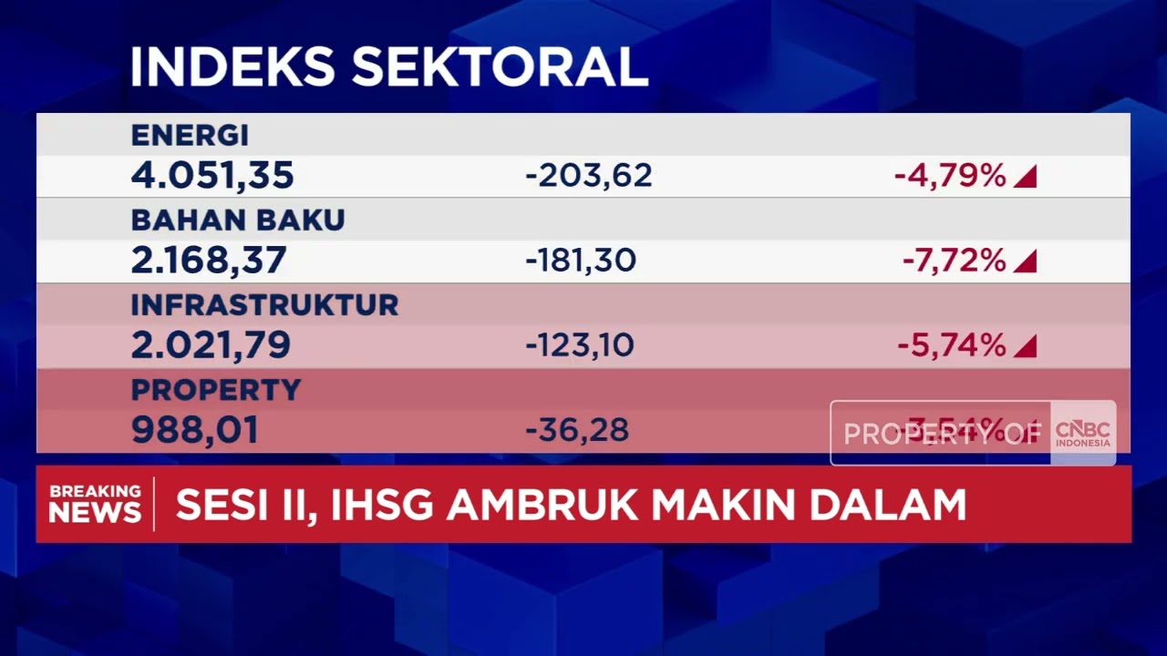 Anjlok Makin Dalam, IHSG Terkoreksi 4,5% ke Posisi 7.500-an