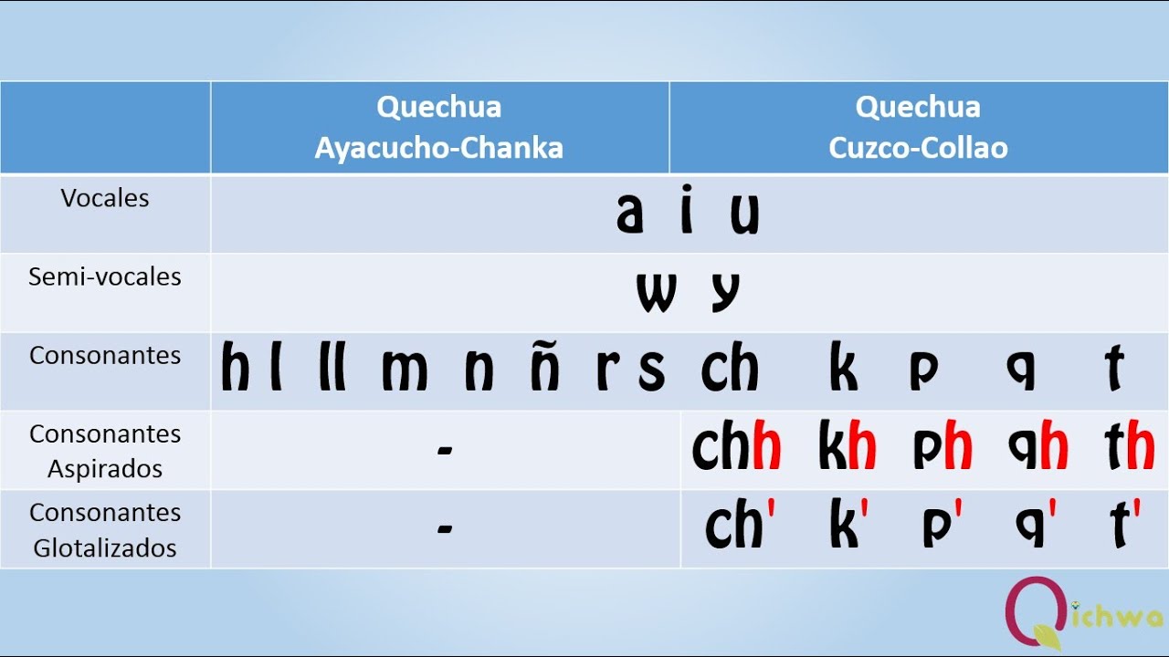 Achahala - Alfabeto Quechua Sureño _ Parte 1