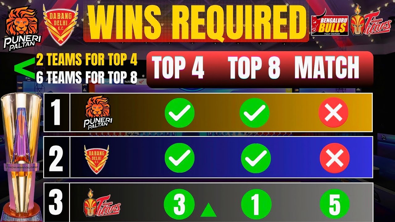 PKL 12 Playoffs: Wins Required for Top 8 & Top 4 Qualify | pkl season 12 top 8, top 4 teams #pkl12 