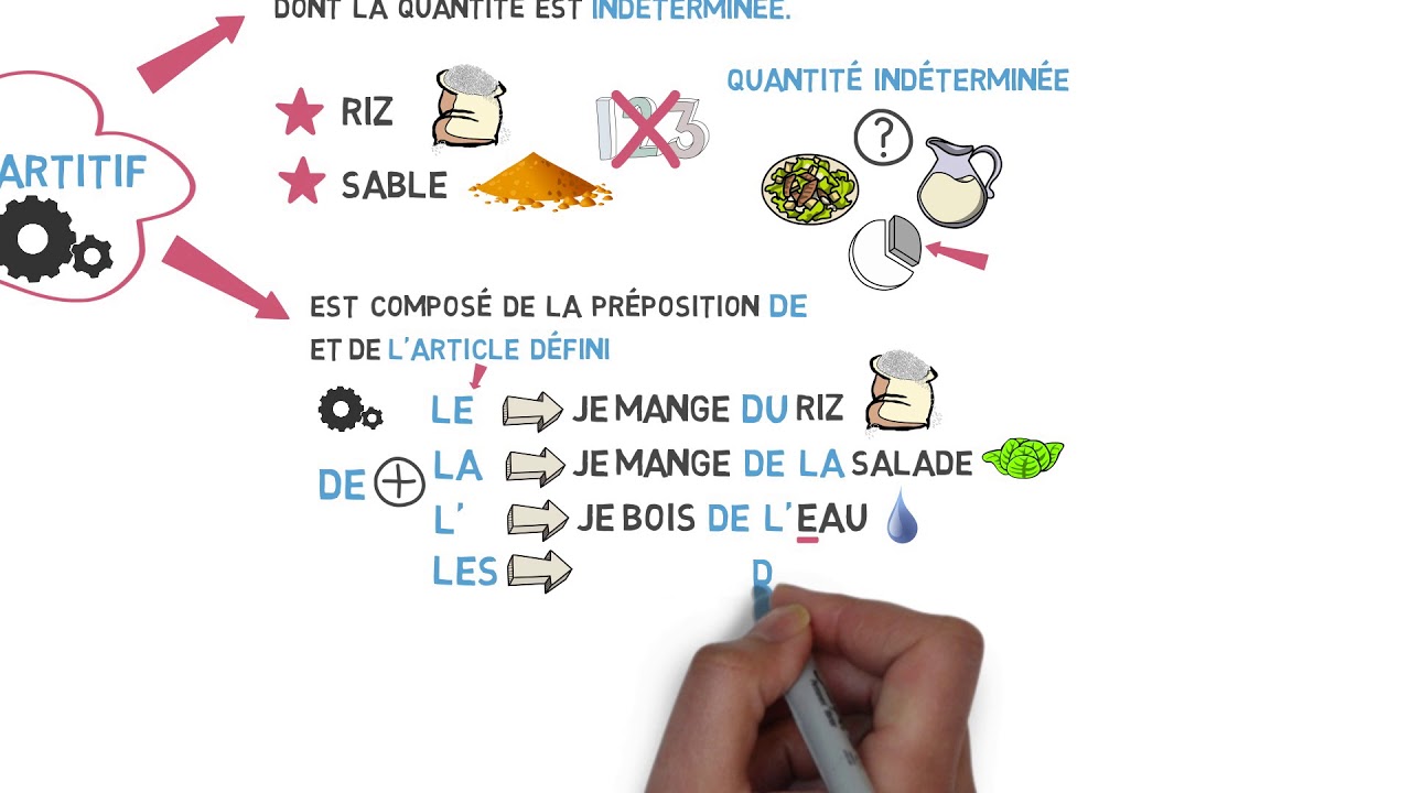 Articles partitifs