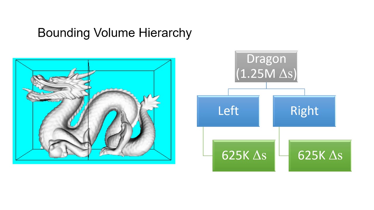Bounding Volumes