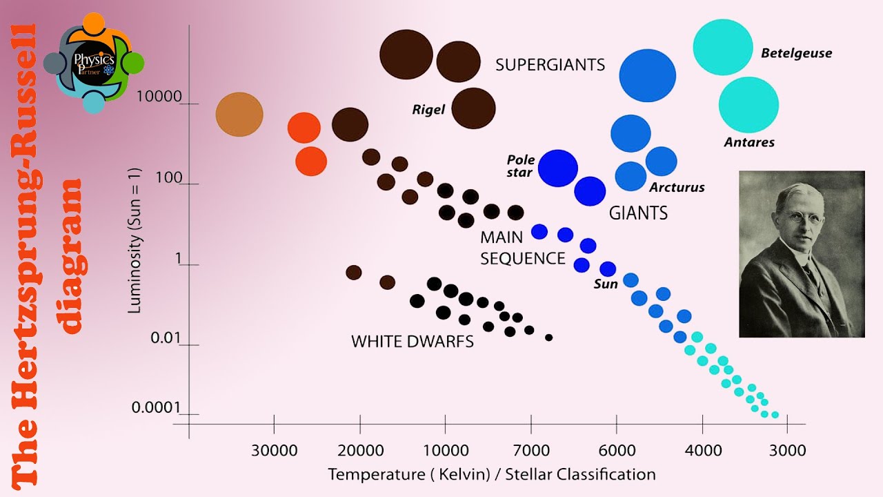 HR Diagram- The Hertzsprung-Russell diagram