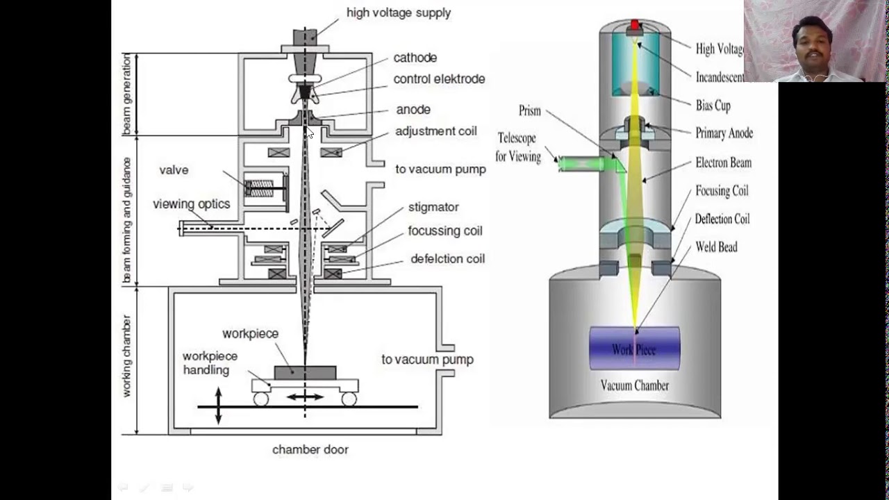 Electron Beam Welding (EBW)