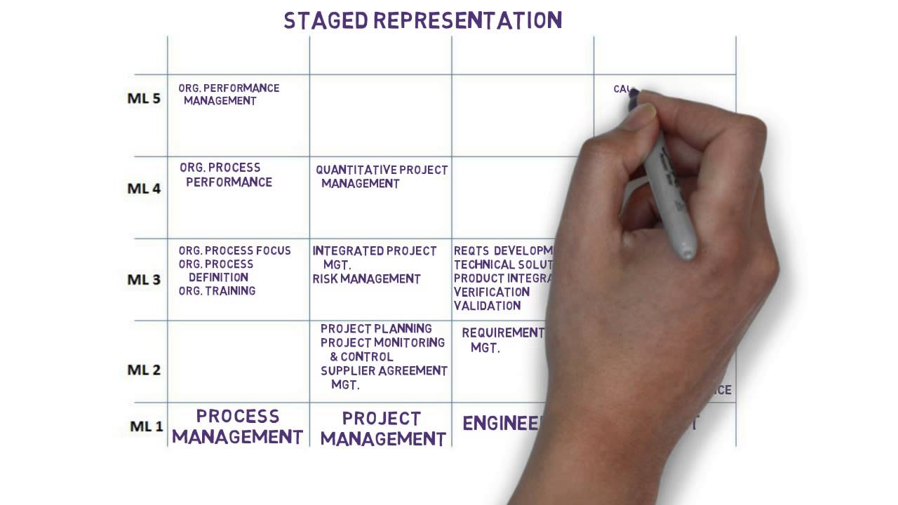 4. CMMI-DEV: Model Views and Levels
