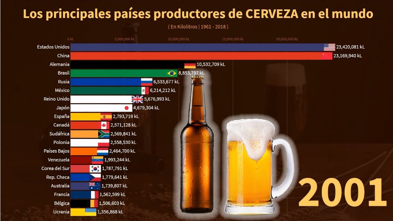 Los principales países productores de CERVEZA en el mundo