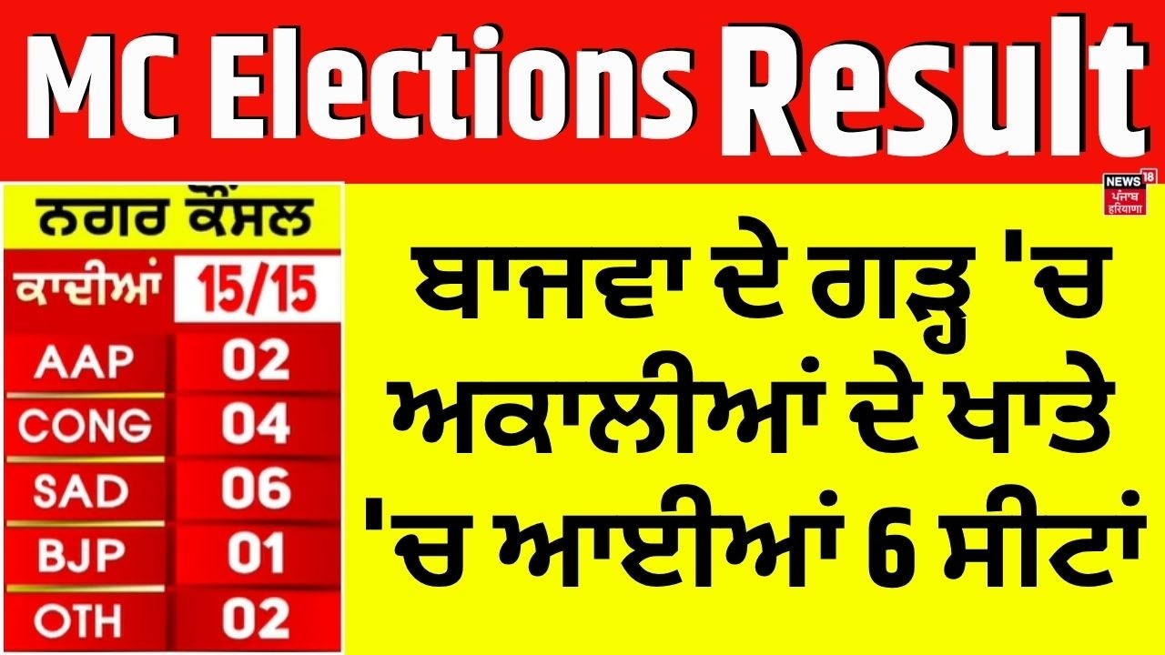 Punjab MC Elections Result | ਬਾਜਵਾ ਦੇ ਗੜ੍ਹ 'ਚ ਅਕਾਲੀਆਂ ਦੇ ਖਾਤੇ 'ਚ ਆਈਆਂ 6 ਸੀਟਾਂ | Qadian | News18