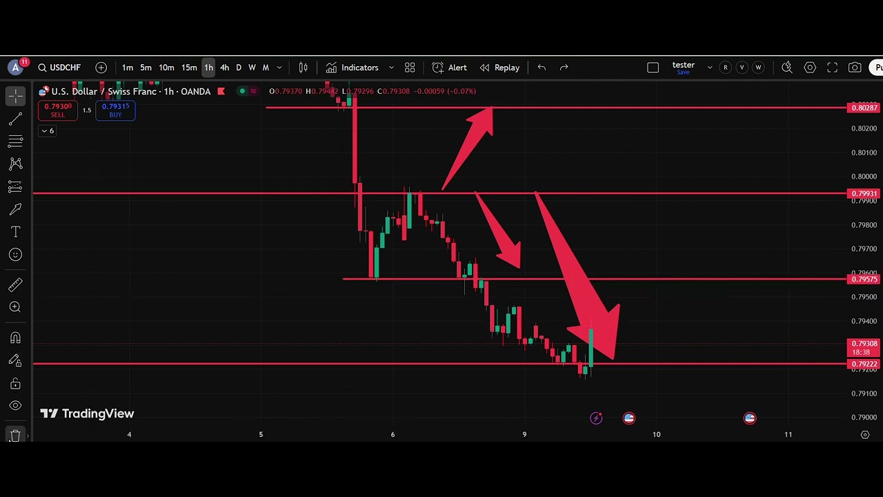 🏔️ USD/CHF Analysis Today 9 Sep | Dollar Swiss Franc Forecast | IFX Academy