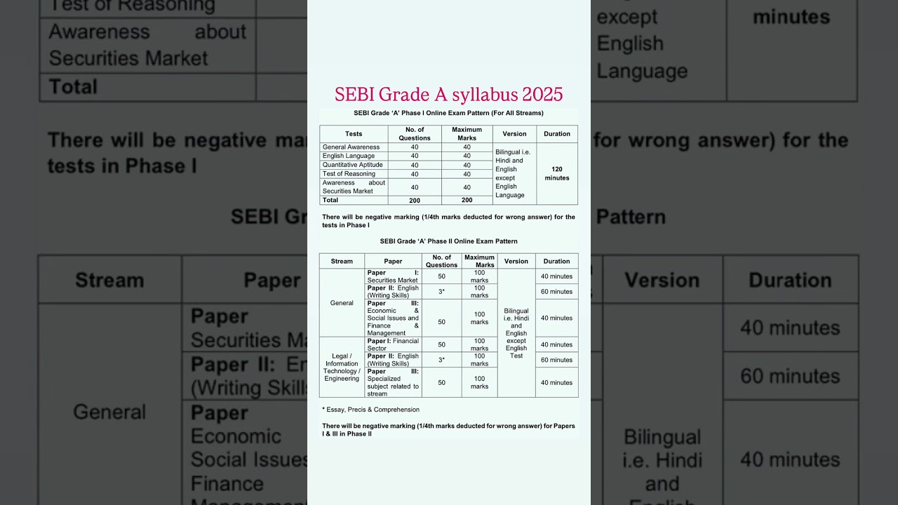 SEBI grade a exam pattern/sebi grade a syllabus/sebi grade a syllabus 2025/sebi grade a syllabus