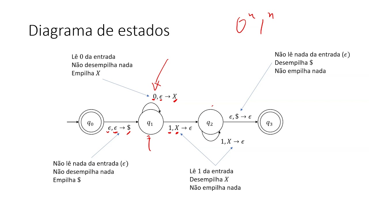 Autômatos de pilha