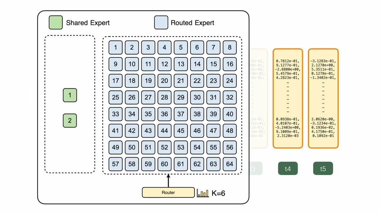 How data flows inside the DeepSeek MoE model step by step