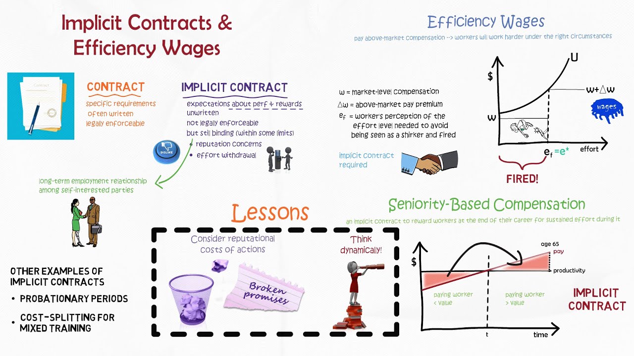 Implicit Contracts and Efficiency Wages