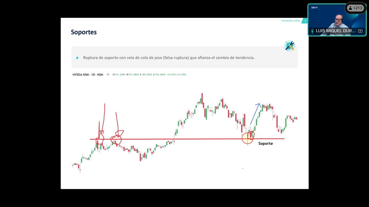 Curso análisis técnico 2026: Análisis técnico II - Soportes, resistencias y líneas de canal